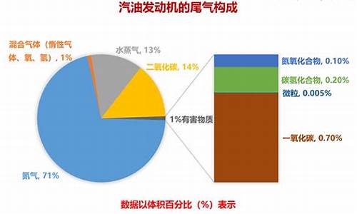 汽车尾气成分有二氧化硫吗,汽车尾气成分有二氧化硫吗