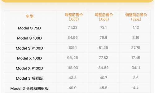 特斯拉价格走势表_特斯拉价格走势