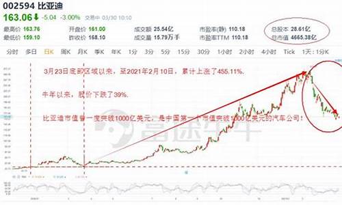 比亚迪历史股价走势特征分析_比亚迪历年股价走势