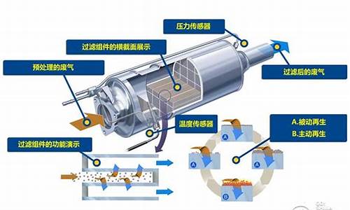 汽车尾气处理措施,汽车尾气处理的反应