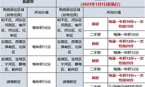 天津汽车哪年限购的,天津汽车限购政策2023年最新消息