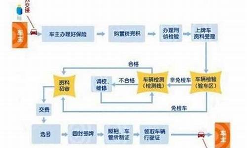 买车 上牌流程,汽车购买上牌流程