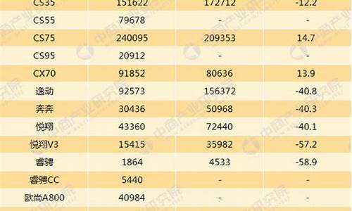 长安汽车累计总销量1700万辆,长安汽车近几年销量统计