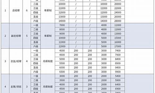 比亚迪员工等级工资表E2_比亚迪员工等级工资表