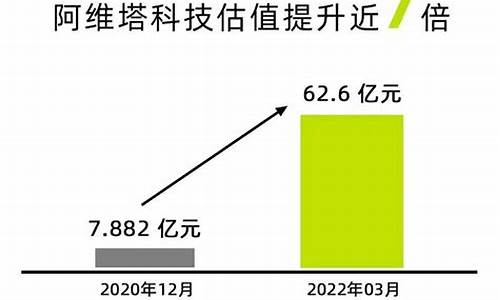 阿维塔估值暴涨近7倍,阿维塔估值暴涨近7倍