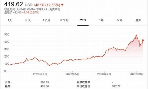 特斯拉股价暴涨十倍以上_特斯拉股价暴涨十倍