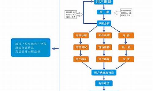 长安汽车的客服流程怎么样_长安汽车人工在线客服