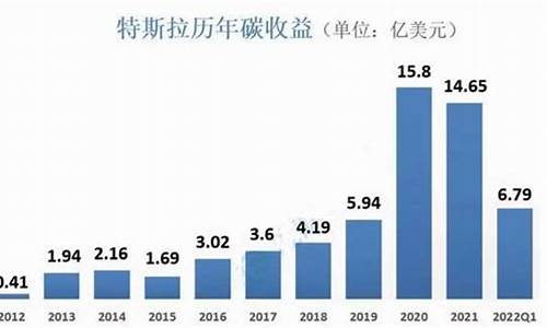 特斯拉碳交易收益,特斯拉碳交易收益 2022