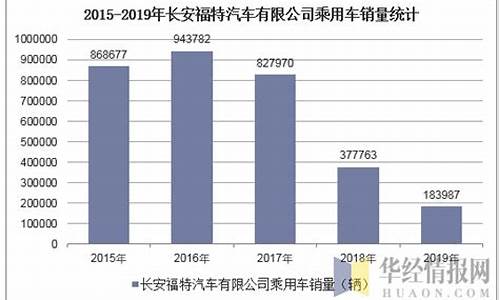 长安汽车销量持续“崩盘”,2月销量同比暴跌27.57%,长安汽车销量下滑原因