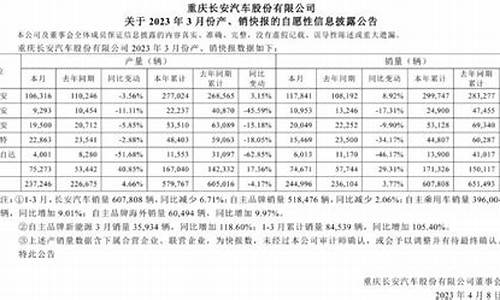 今年长安汽车销量排行榜,2023年长安汽车销量排名