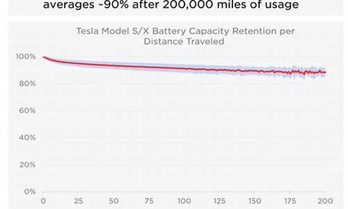 特斯拉电池容量衰减_特斯拉电池容量衰减由哪些结构引起