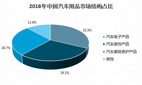 汽车用品市场预测报告-汽车用品市场预测