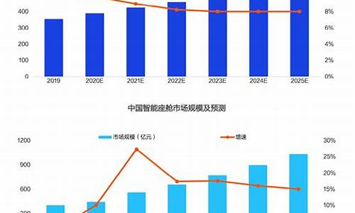 汽车行业发展趋势预测-汽车行业发展趋势