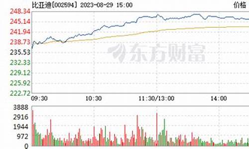 比亚迪股票价格行情-比亚迪股票最新股价行情